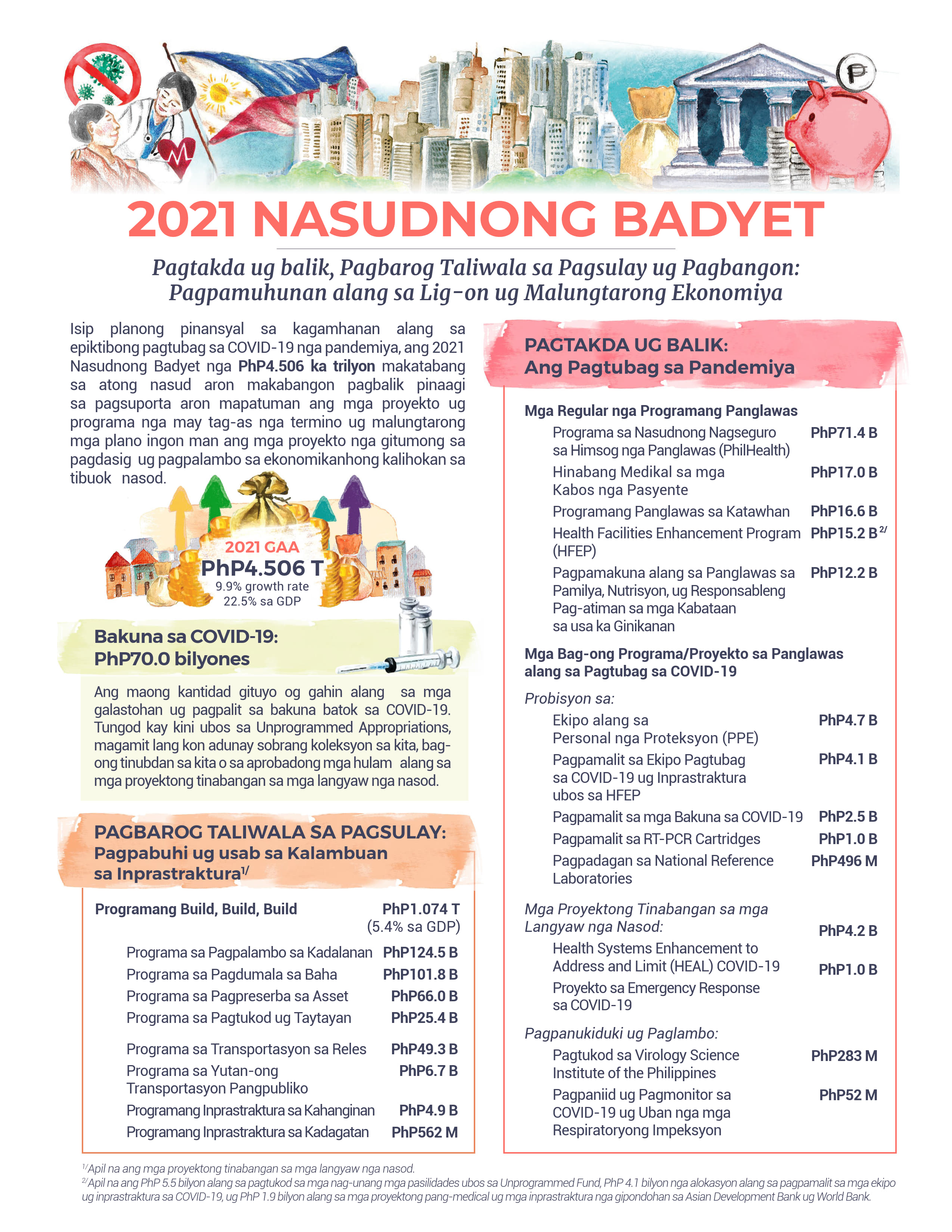 2021 Budget-at-a-Glance (Enacted - Cebuano)