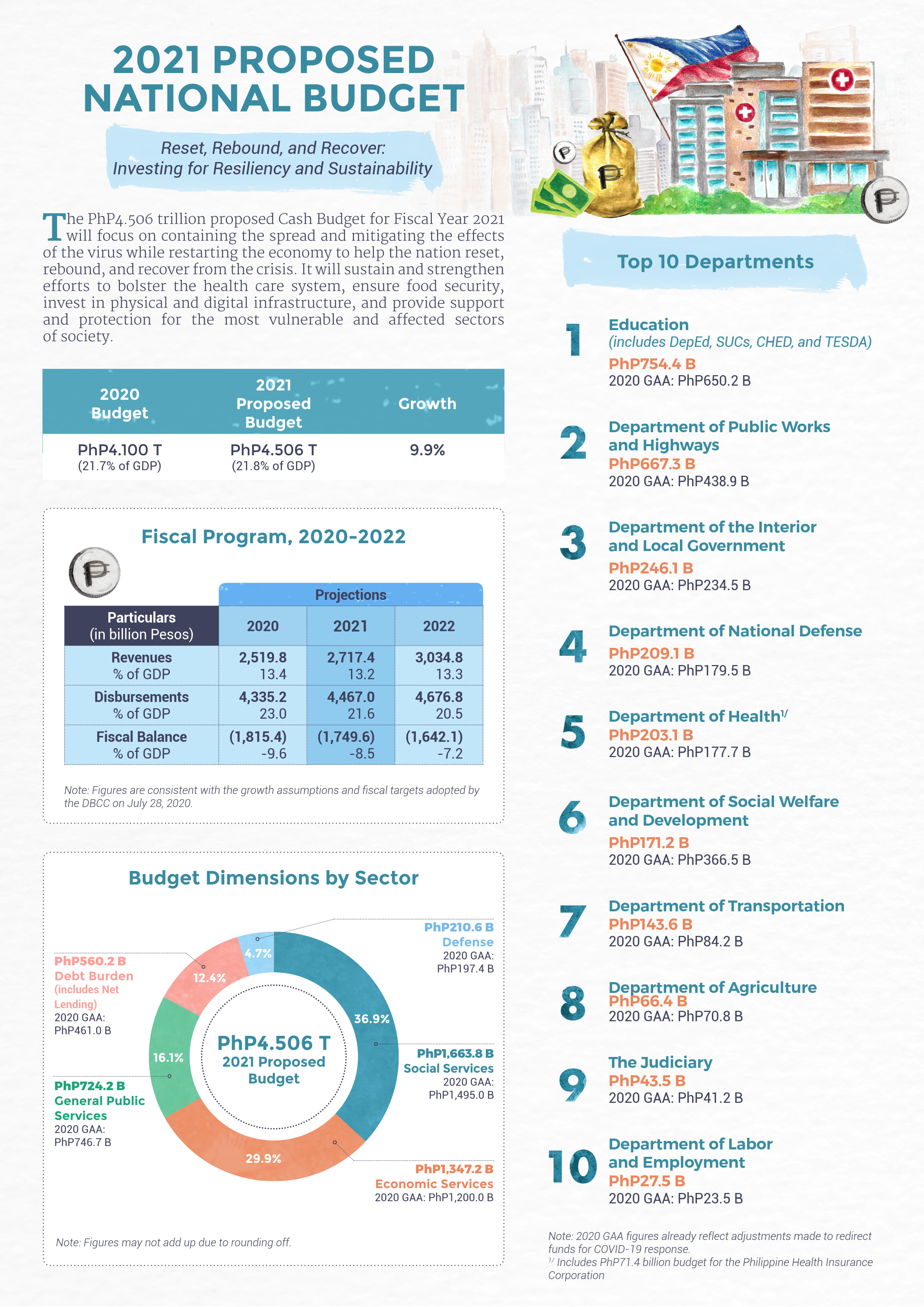 2021 Budget-at-a Glance (Proposed)