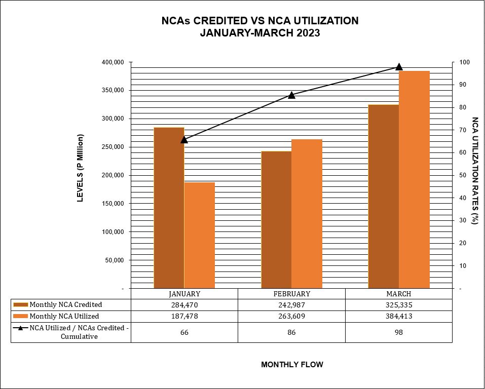 2023 Status of NCA Utilization (as of March 31, 2023)
