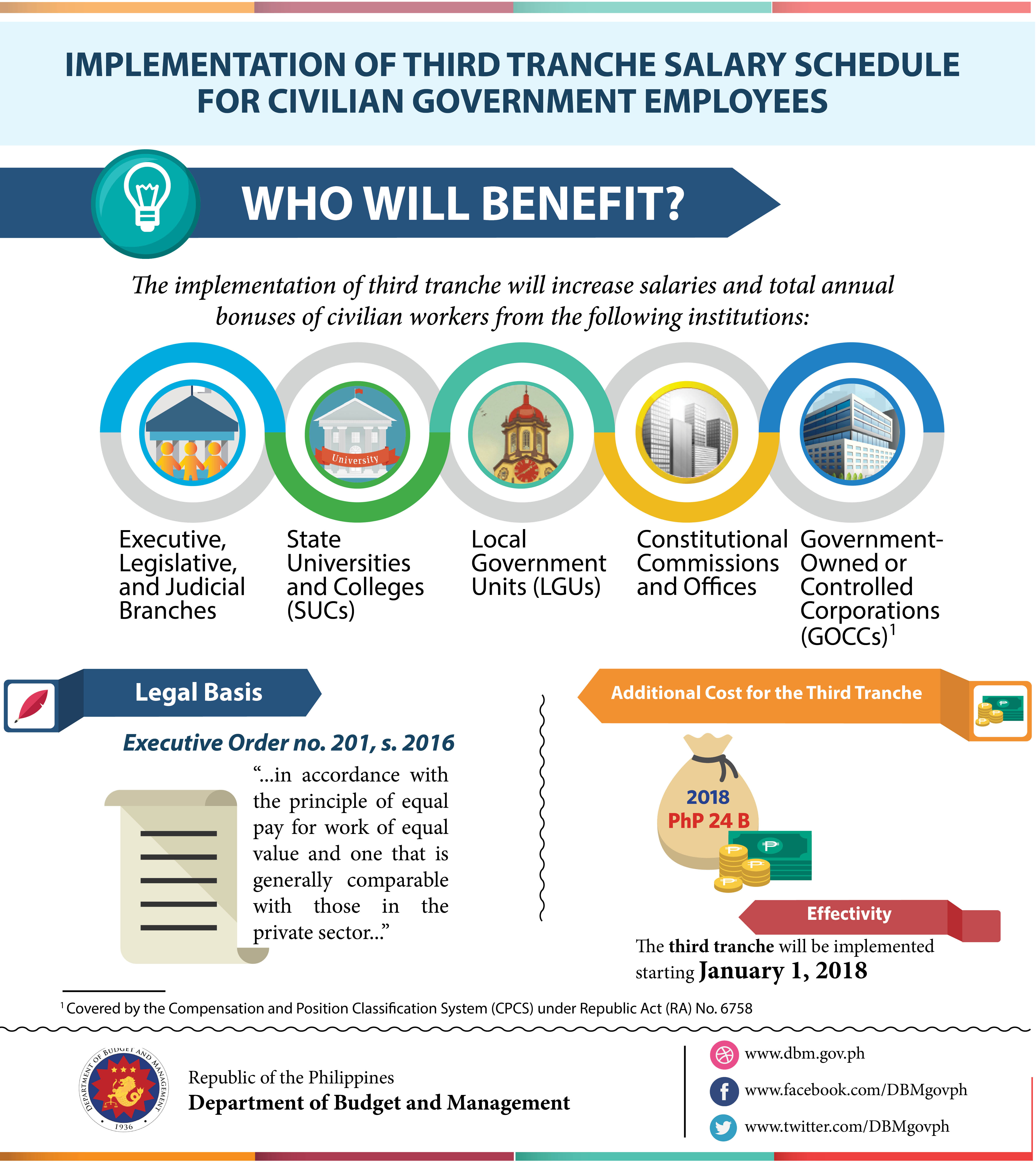 P24B earmarked for gov’t employees’ salary increase