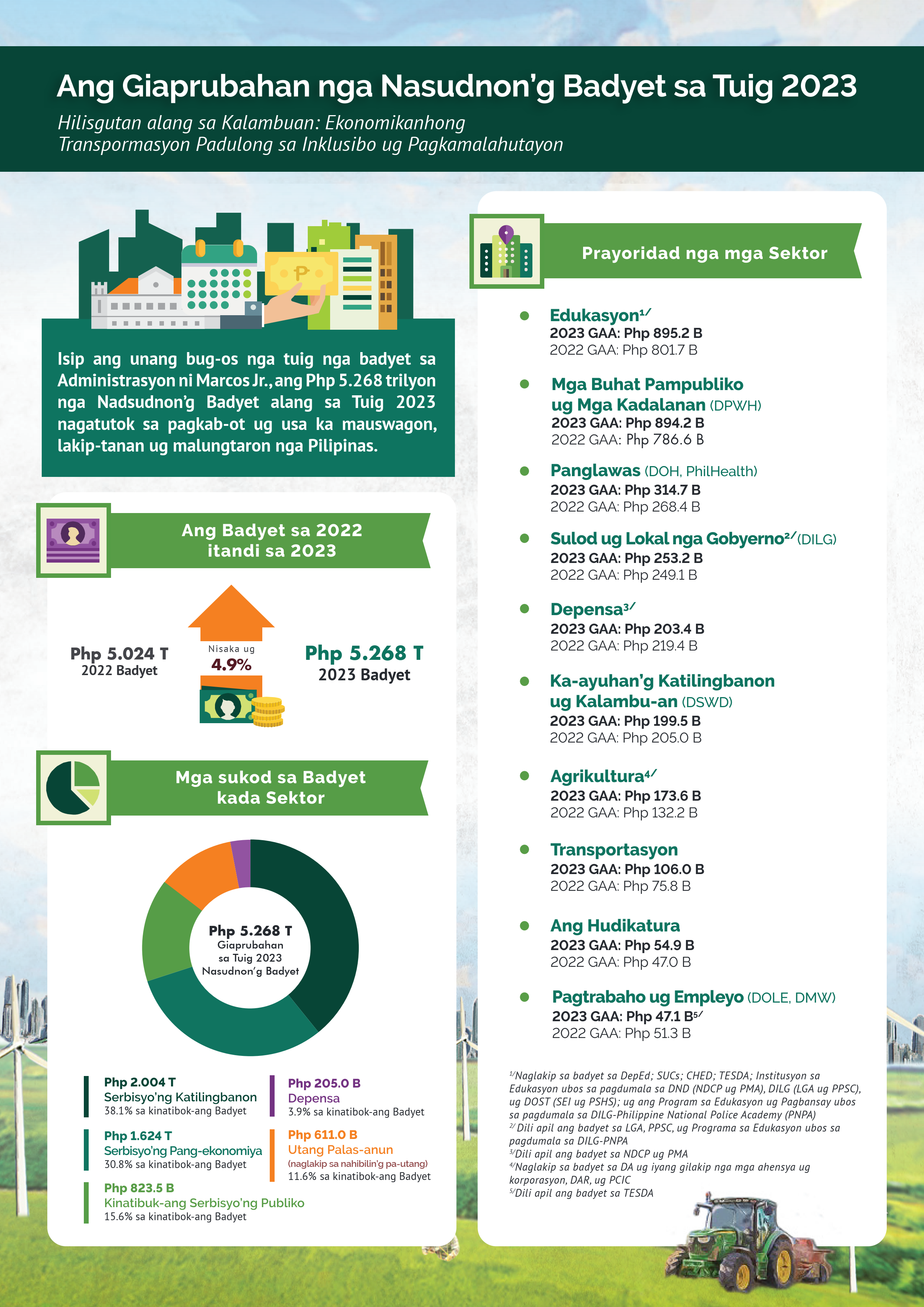 2023 Budget-at-a-Glance (Enacted - Cebuano)