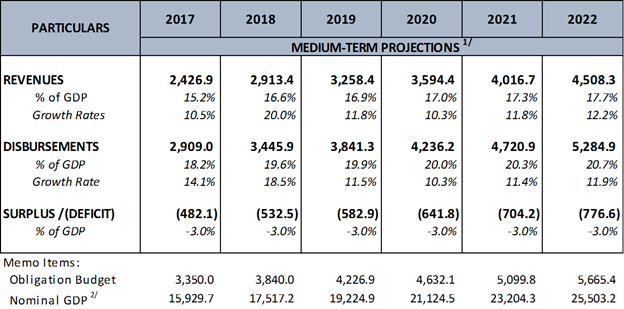 91 debt to gdp2017 3