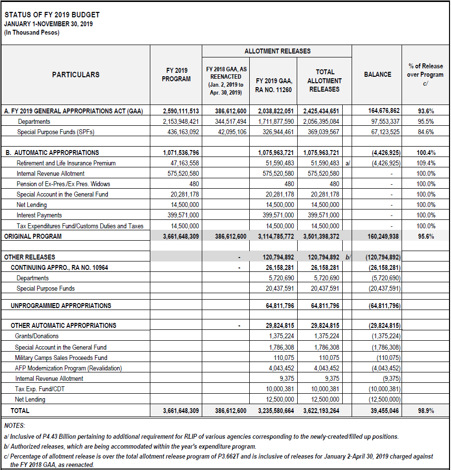 BUDGET STATUS END OCTOBER 2019