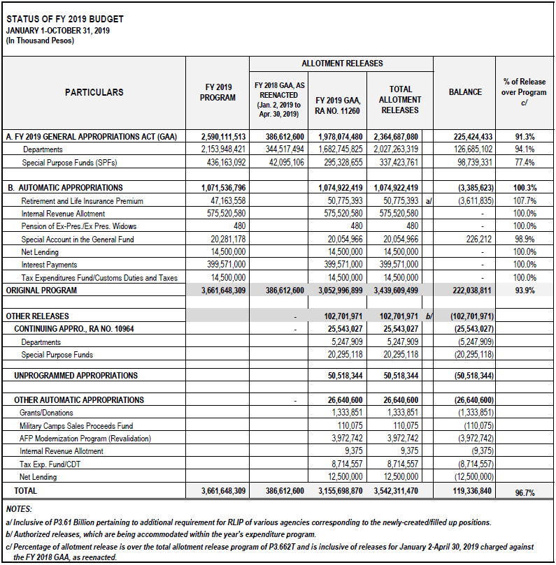 BUDGET STATUS END OCTOBER 2019
