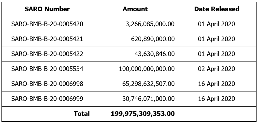 DBM releases P199.975 Billion for DSWD Social Amelioration Program