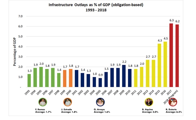 Infrastructure outlays to GDP chart 1