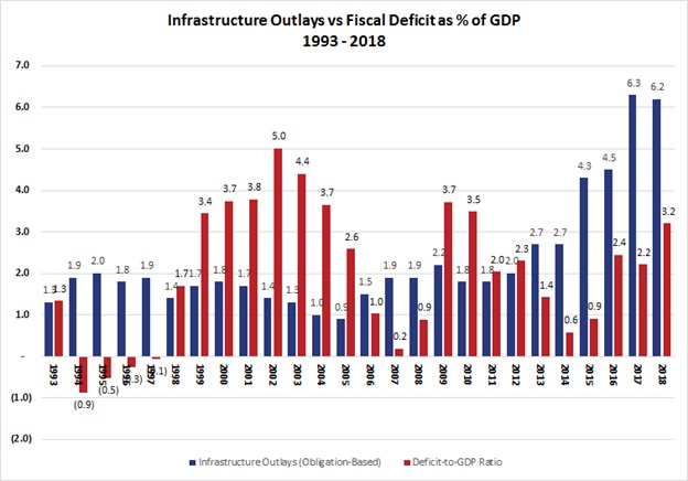 Infrastructure outlays to GDP chart 3