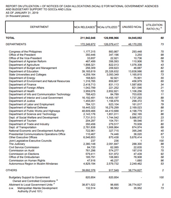 NCA Utilization as of 01 31 19