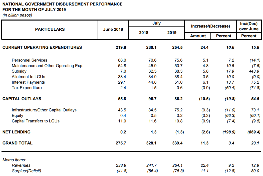 NG Disbursement 2019 July 1