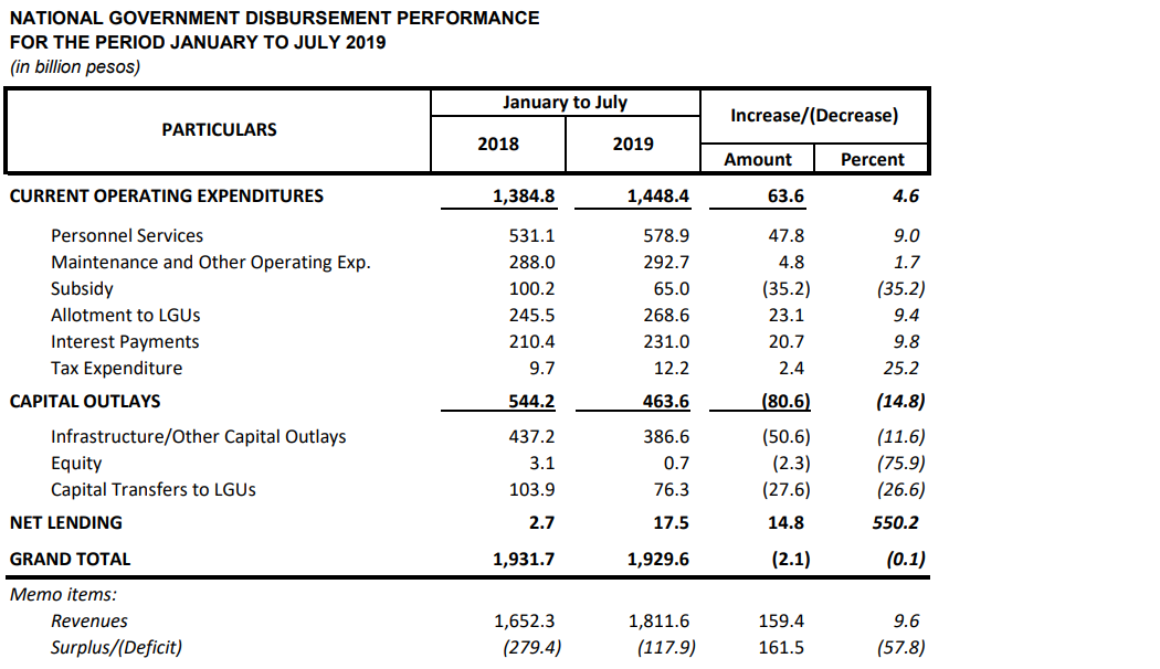 NG Disbursement 2019 July 2