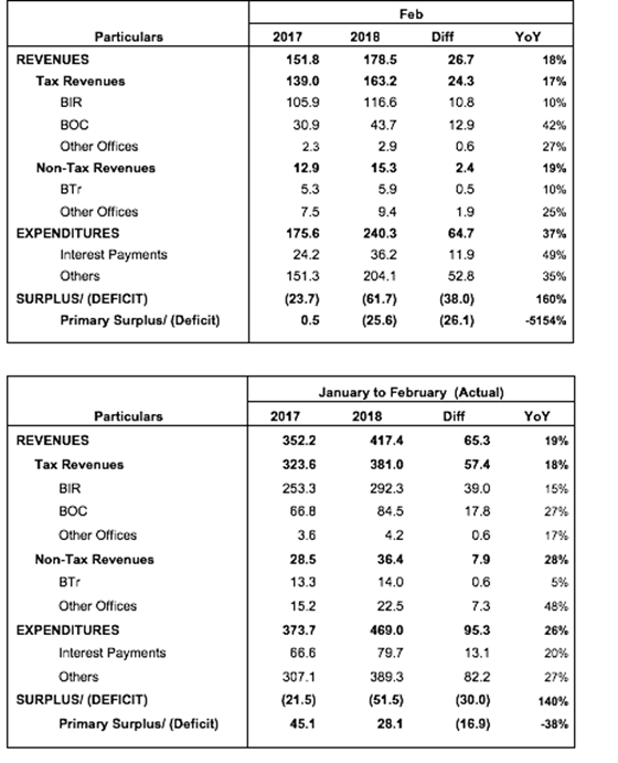 National Government on track with its fiscal program