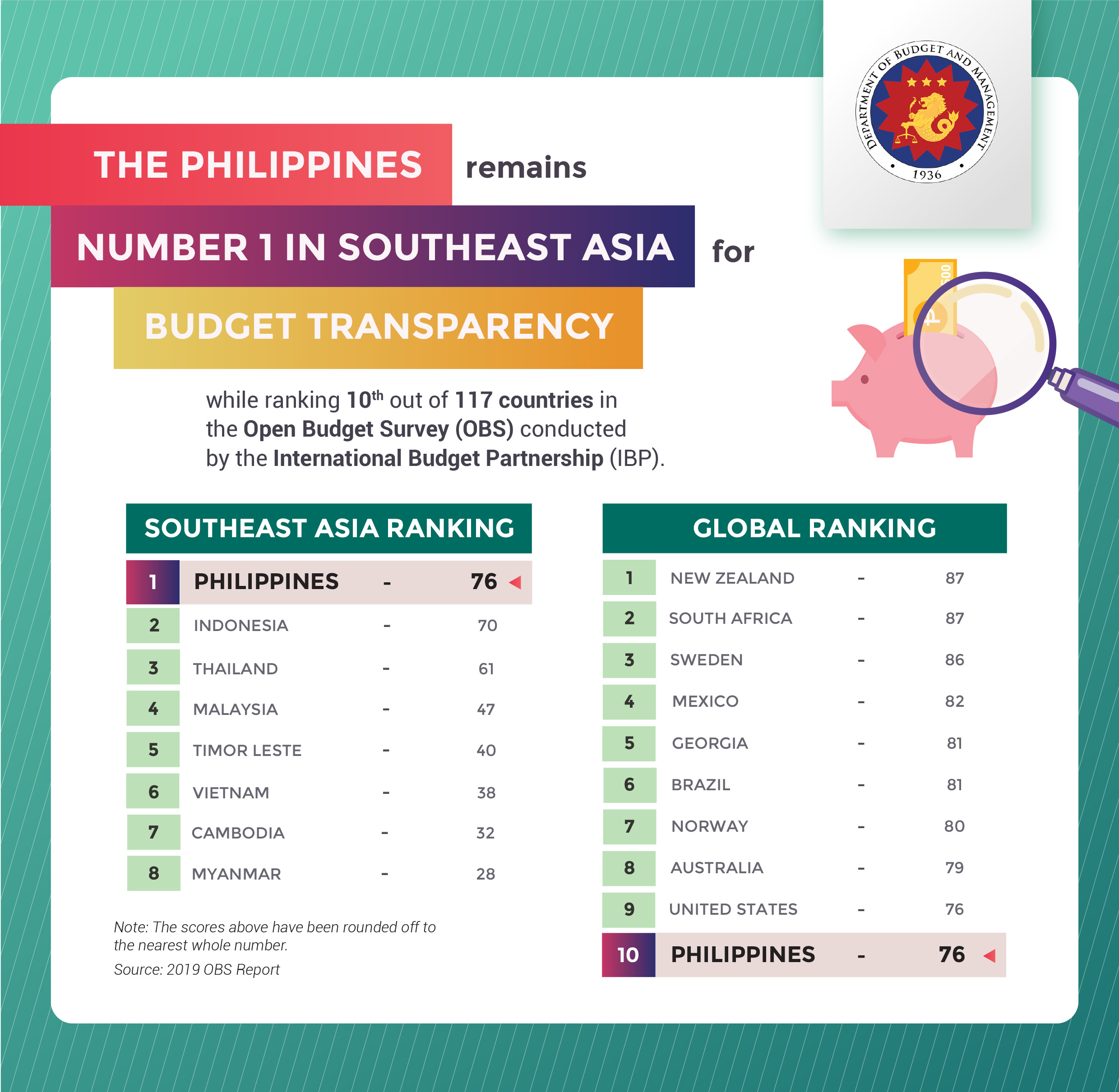 Philippines 1st in Southeast Asia, 10th Worldwide for Budget Transparency.