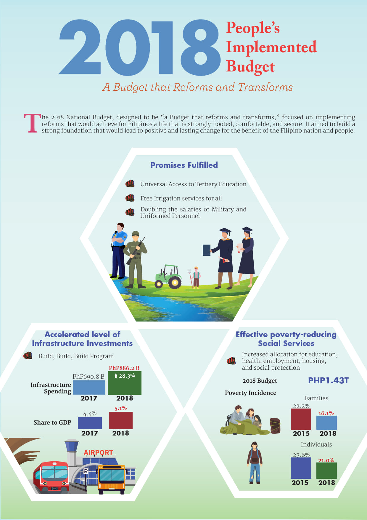 2018 People's Implemented Budget