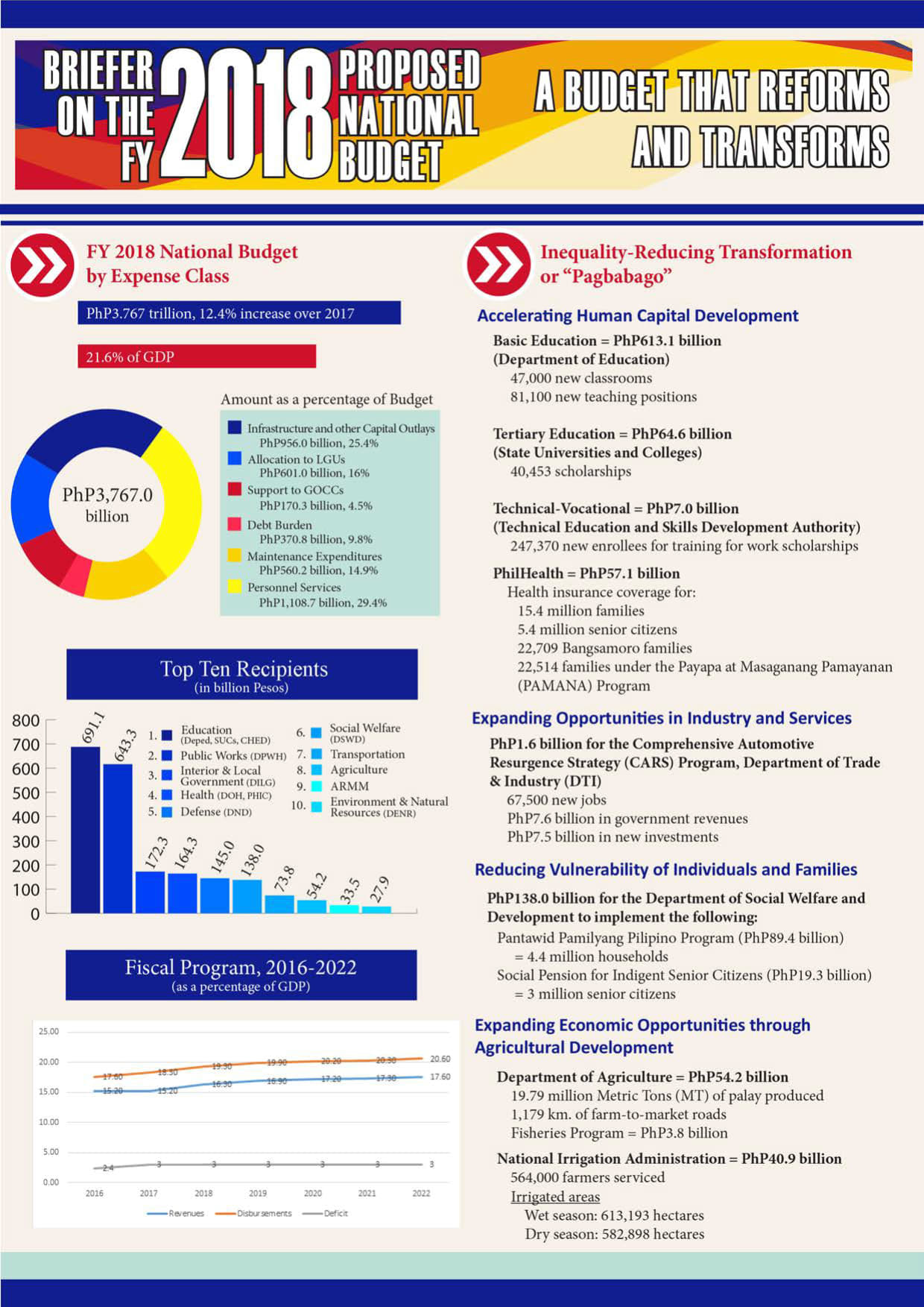 2018 Budget At A Glance (Proposed)