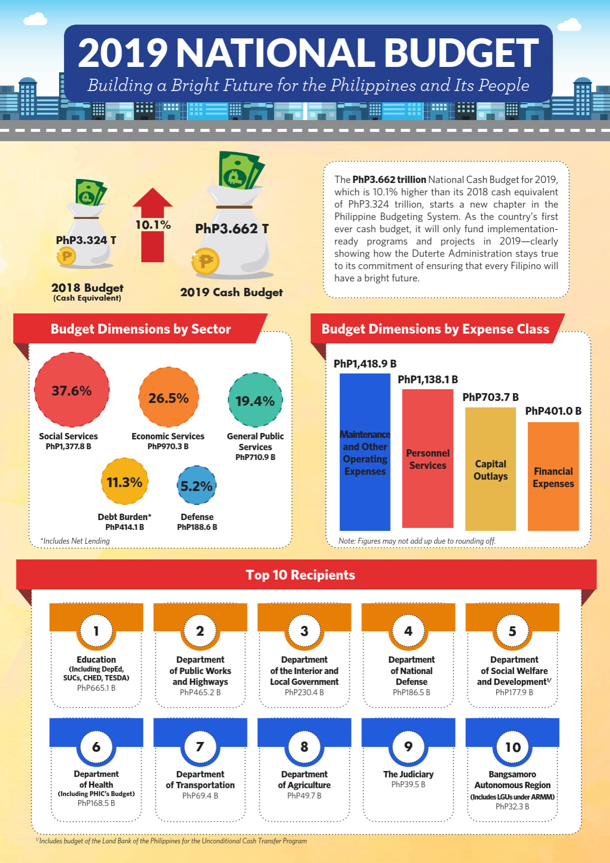 2022 Budget-at-a-Glance (Enacted - Cebuano)