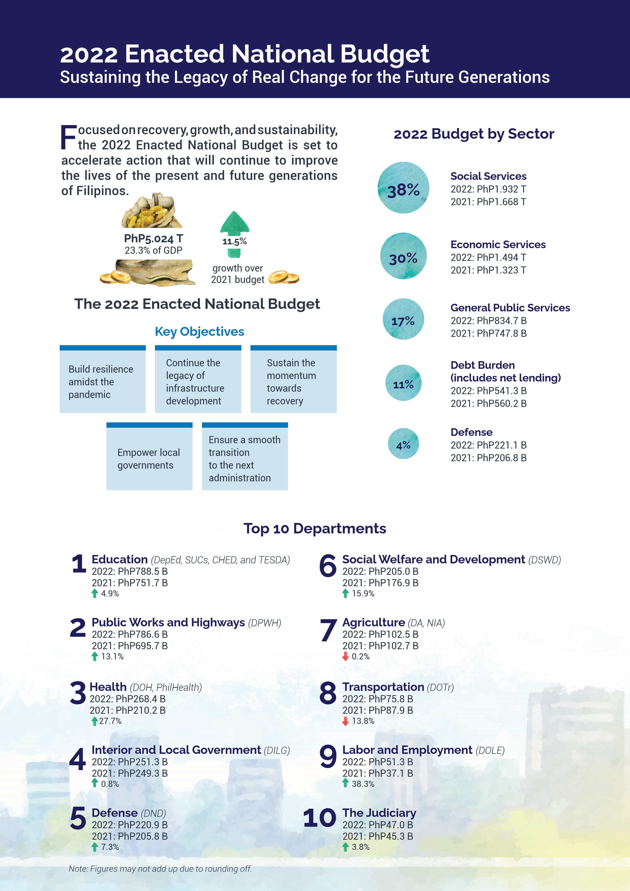 2022 Budget-at-a-Glance (Enacted-English)