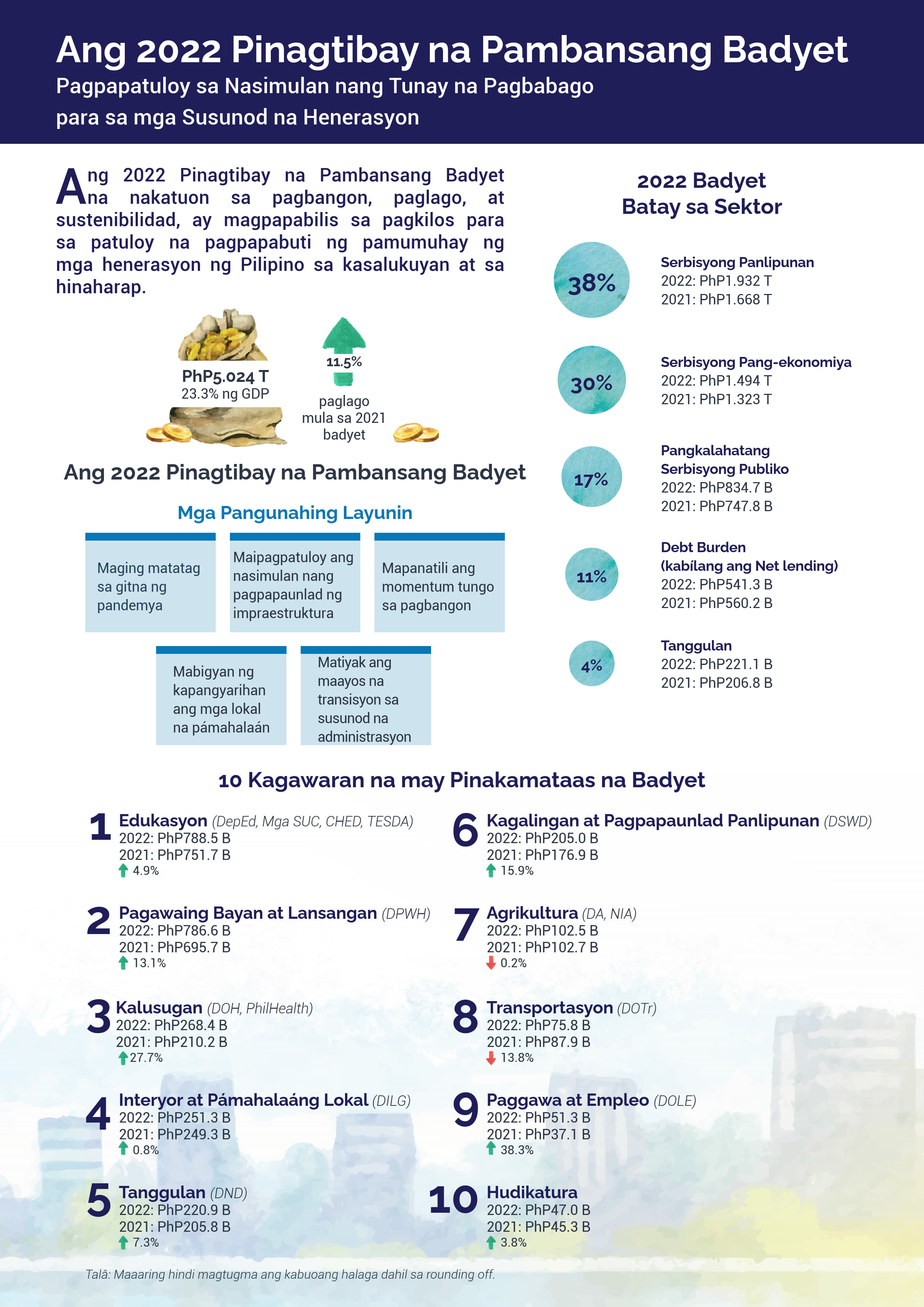 2022 Budget-at-a-Glance (Enacted-Filipino)