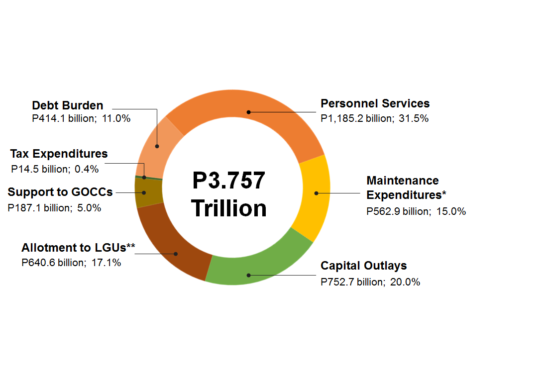 Proposed 2019 Budget By major Expense Items