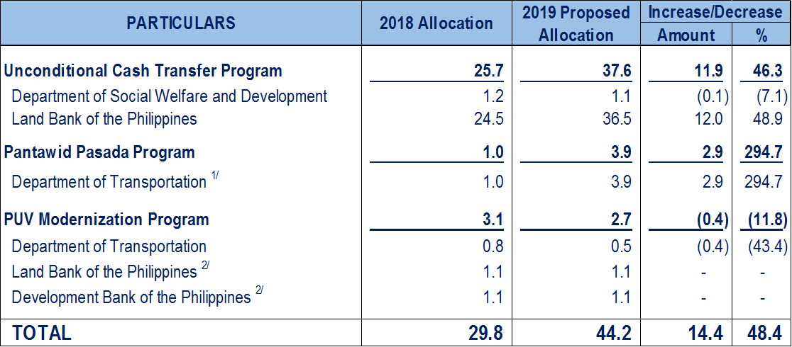 Social services 2019 Budget 2