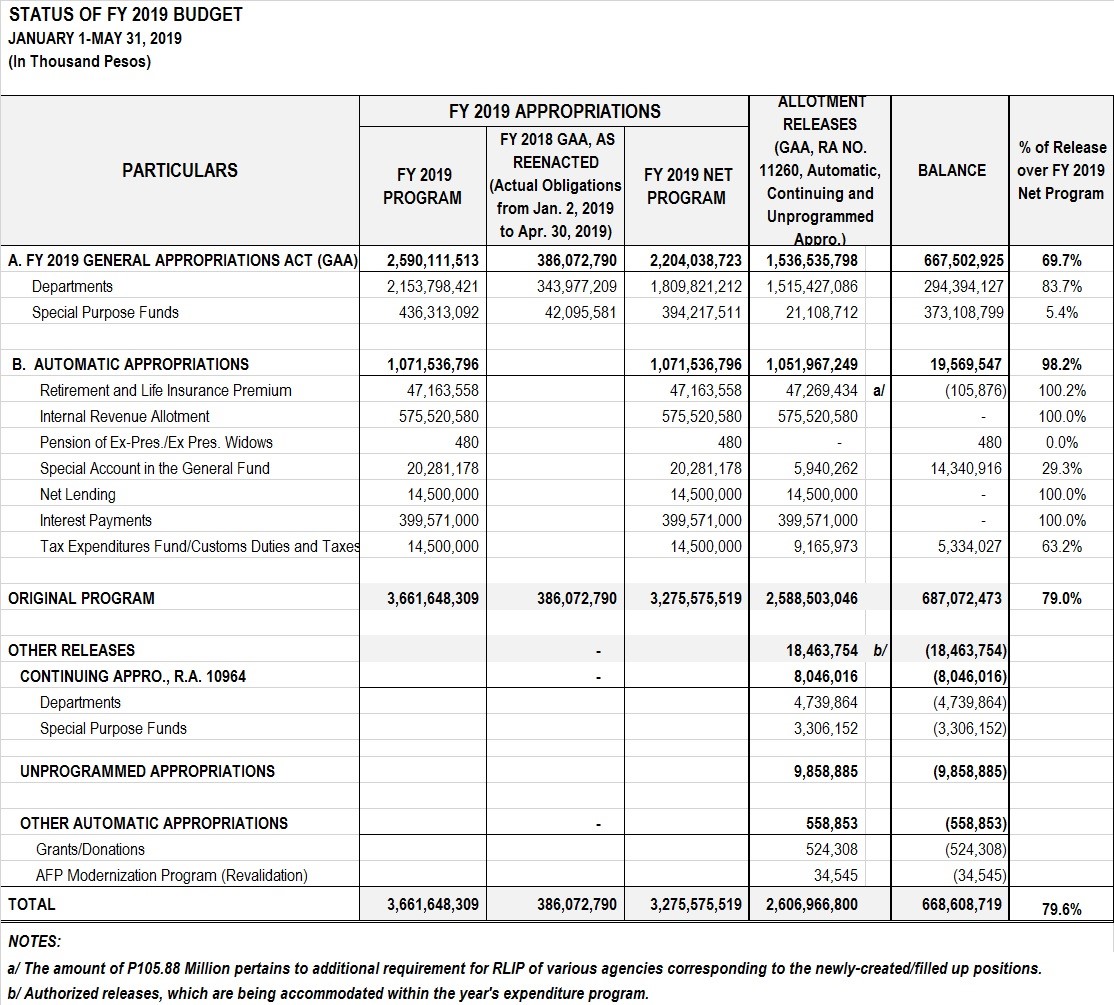 Status of Budget May 2019