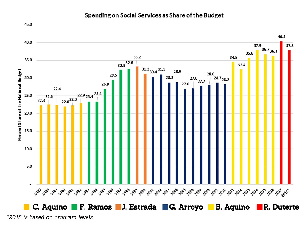bwb Social Services Expenditures as percent of National Budget 2019 1