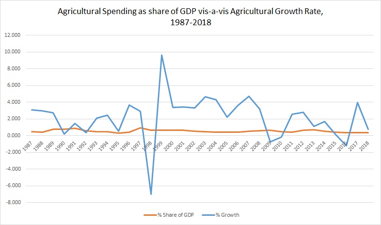 bwb agriculture spending 2019 2