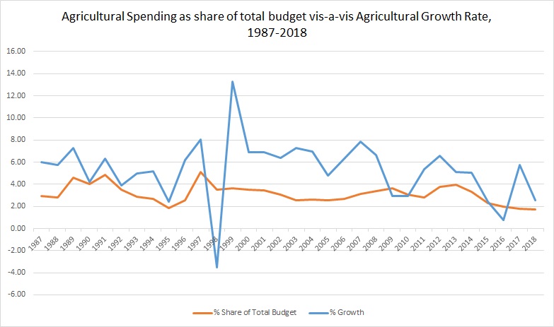 bwb agriculture spending 2019