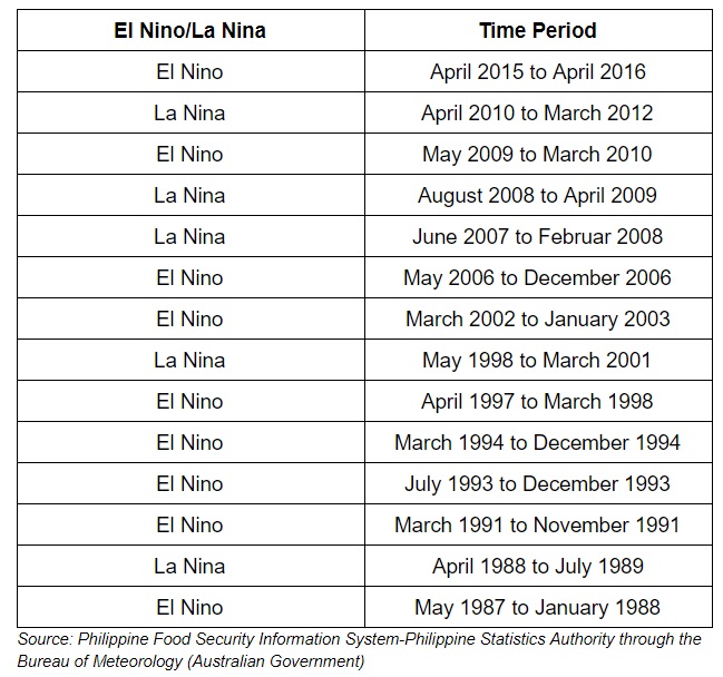 bwb table 2 2018 occurences of elnino