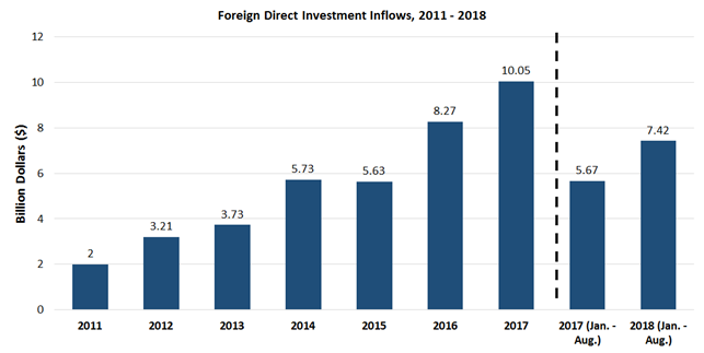 chart 1 foreign direct investment inflows