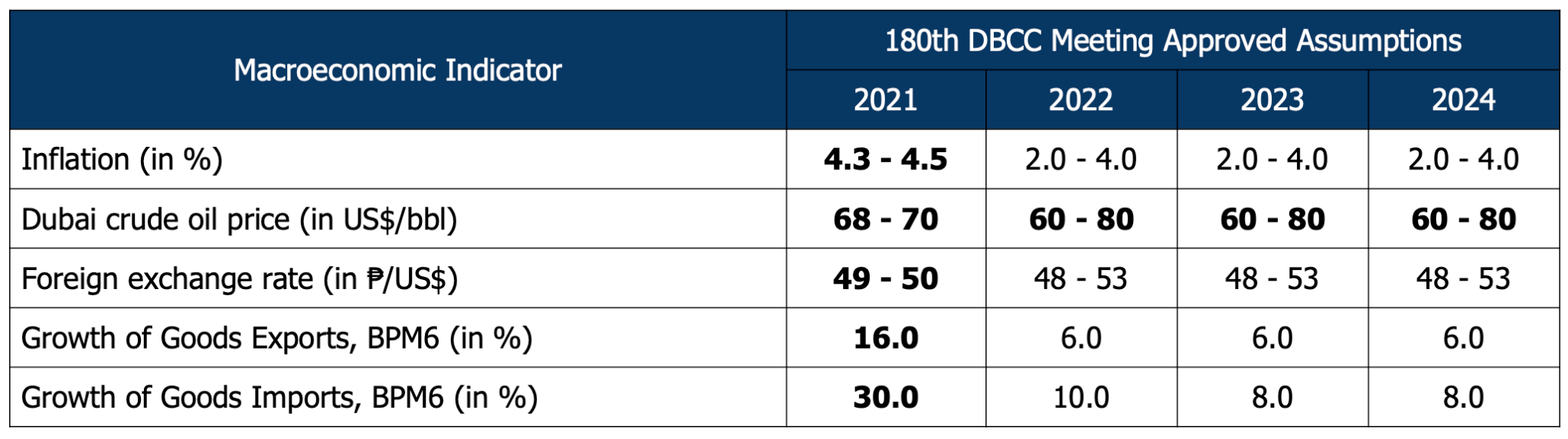 dbcc medium term macroenomics assumptions fy 2022 2024