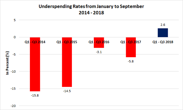 figure 1 underpsending 2018
