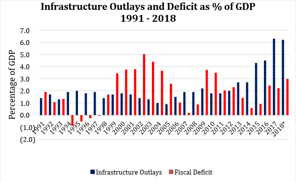 figure 4 infra outlays deficit