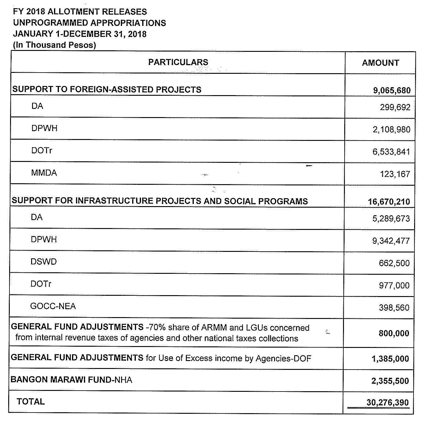 fy 2018 allotment releases unprogrammped appropriations 2018