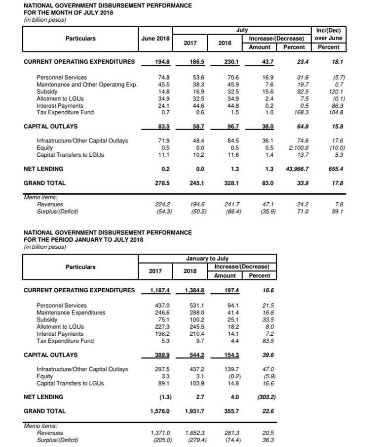 government spending july2018
