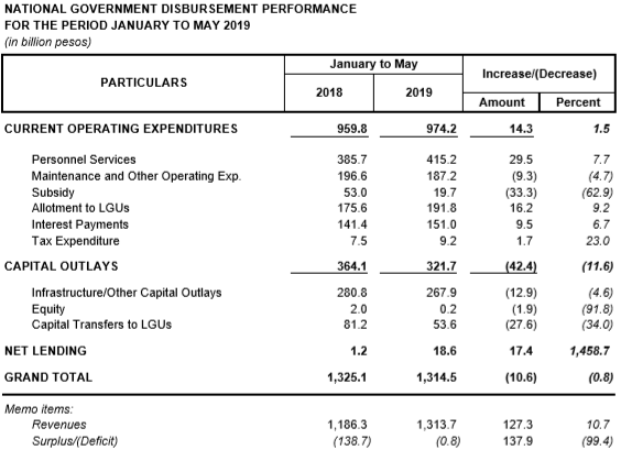 ng disbursement as jan may 2019
