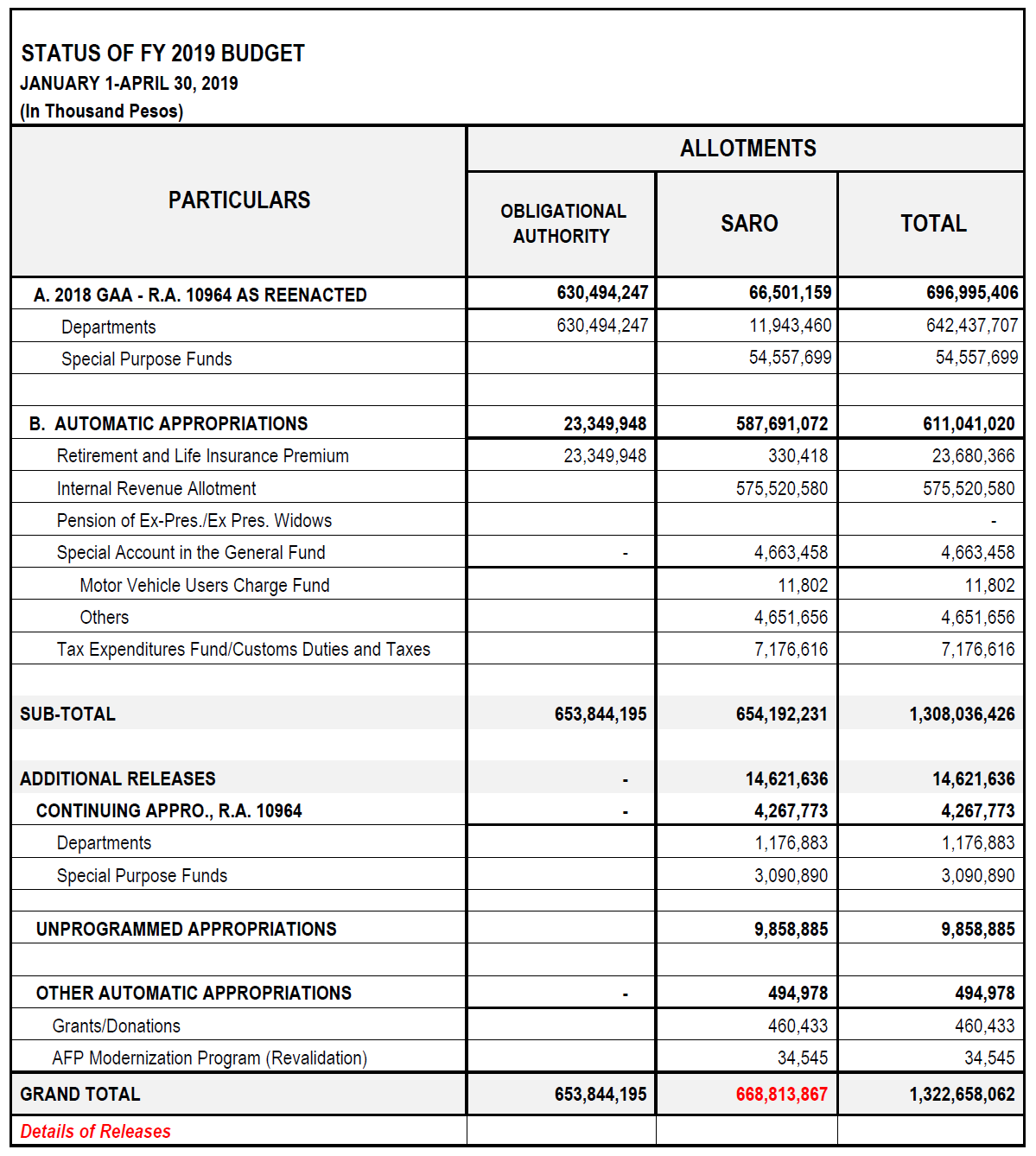 pr fy 2019 Budget Status as of end April