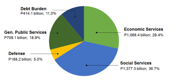 proposed 2019 budget by sector