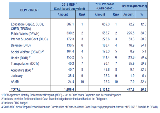 proposed 2019 national budget top departments