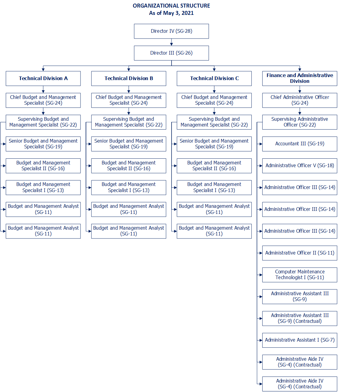 DBM Region 8 Organizational Structure 
