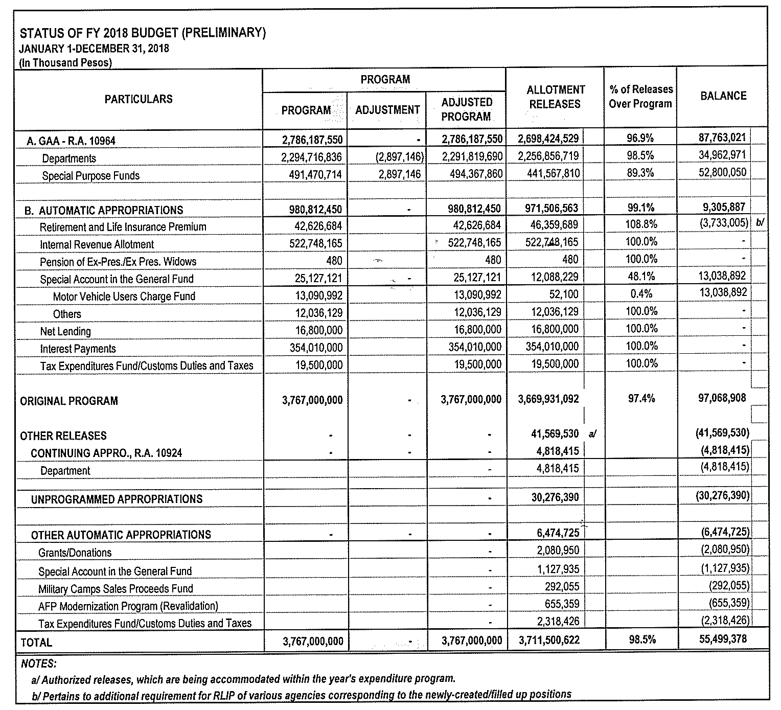 status of fy 2018 budget preliminary