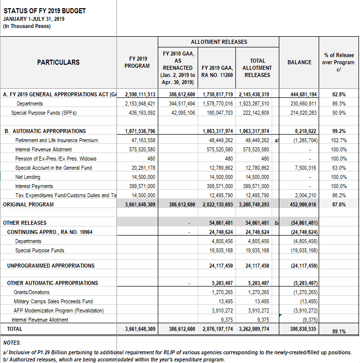 status of fy 2019 budget july31