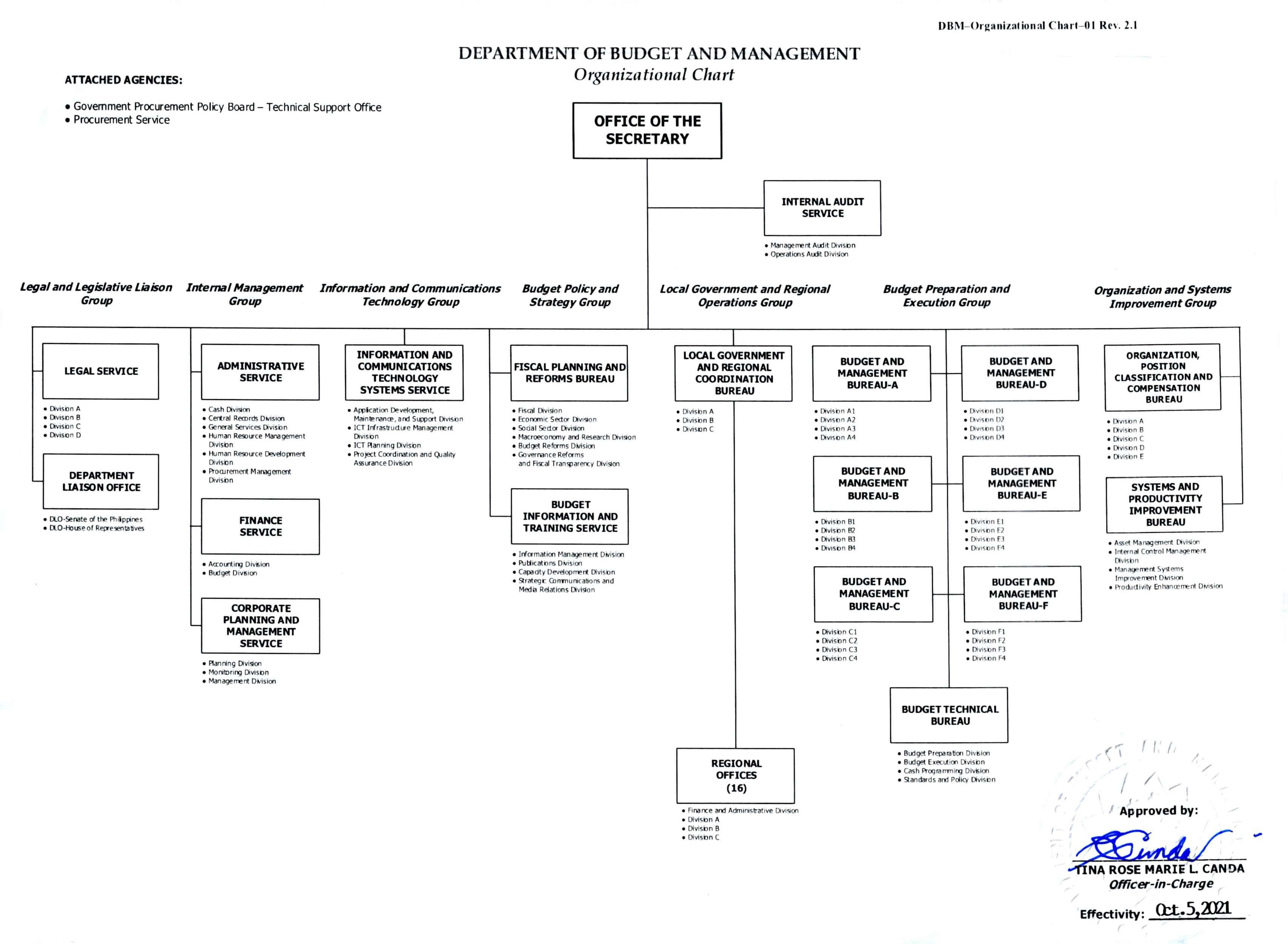 Organizational Overview