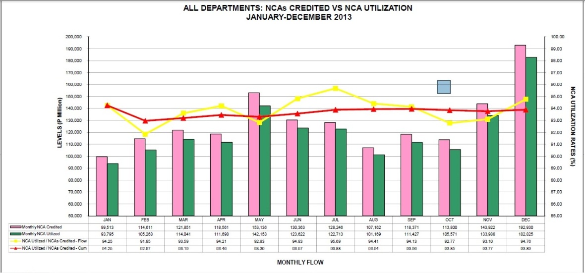 Graph on NCAs Credited vs Utilization