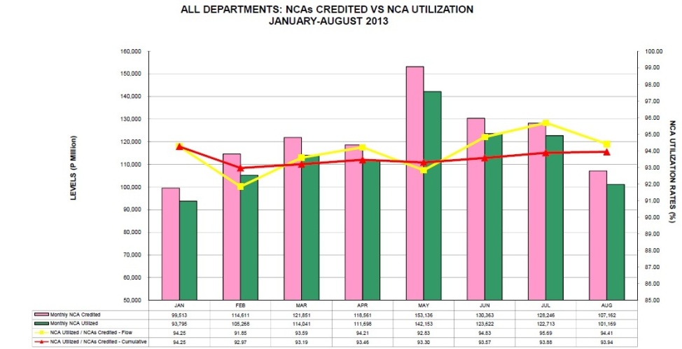 Graph on NCAs Credited vs Utilization