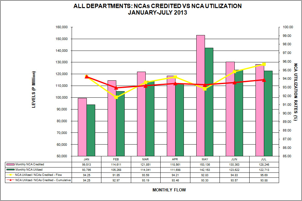 Graph on NCAs Credited vs Utilization