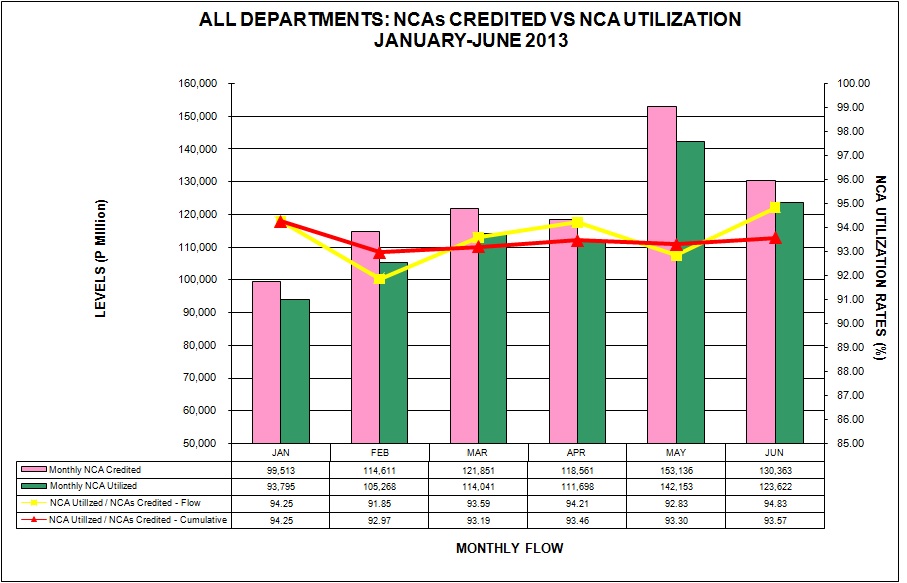 Graph on NCAs Credited vs Utilization