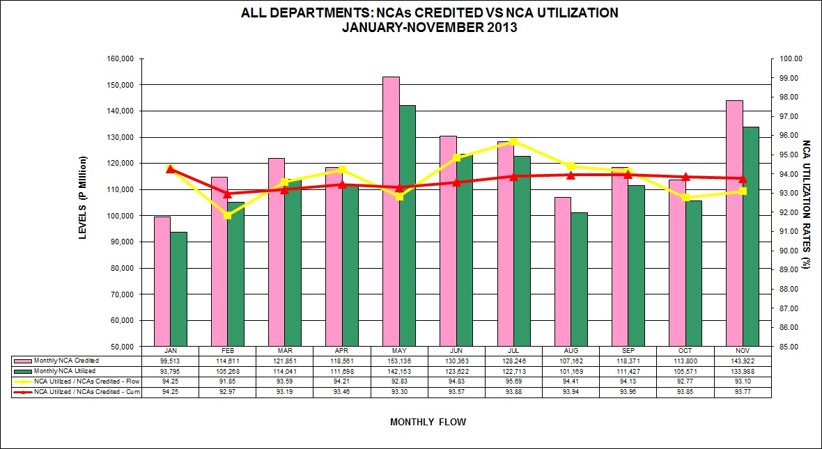 Graph on NCAs Credited vs Utilization