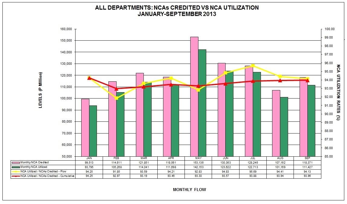 Graph on NCAs Credited vs Utilization