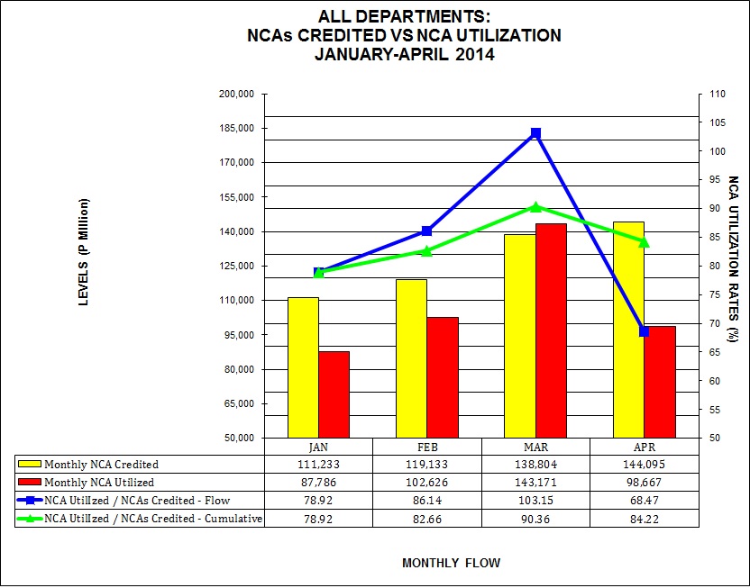 Graph on NCAs Credited vs Utilization