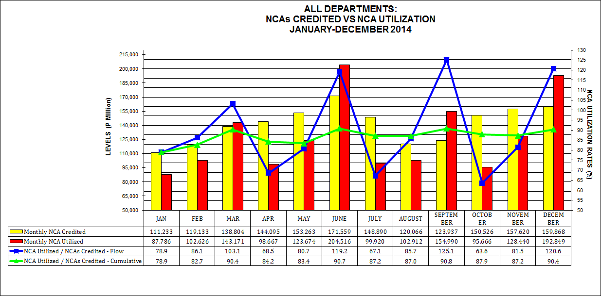 Graph on NCAs Credited vs Utilization